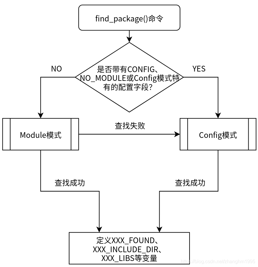find_package()模式